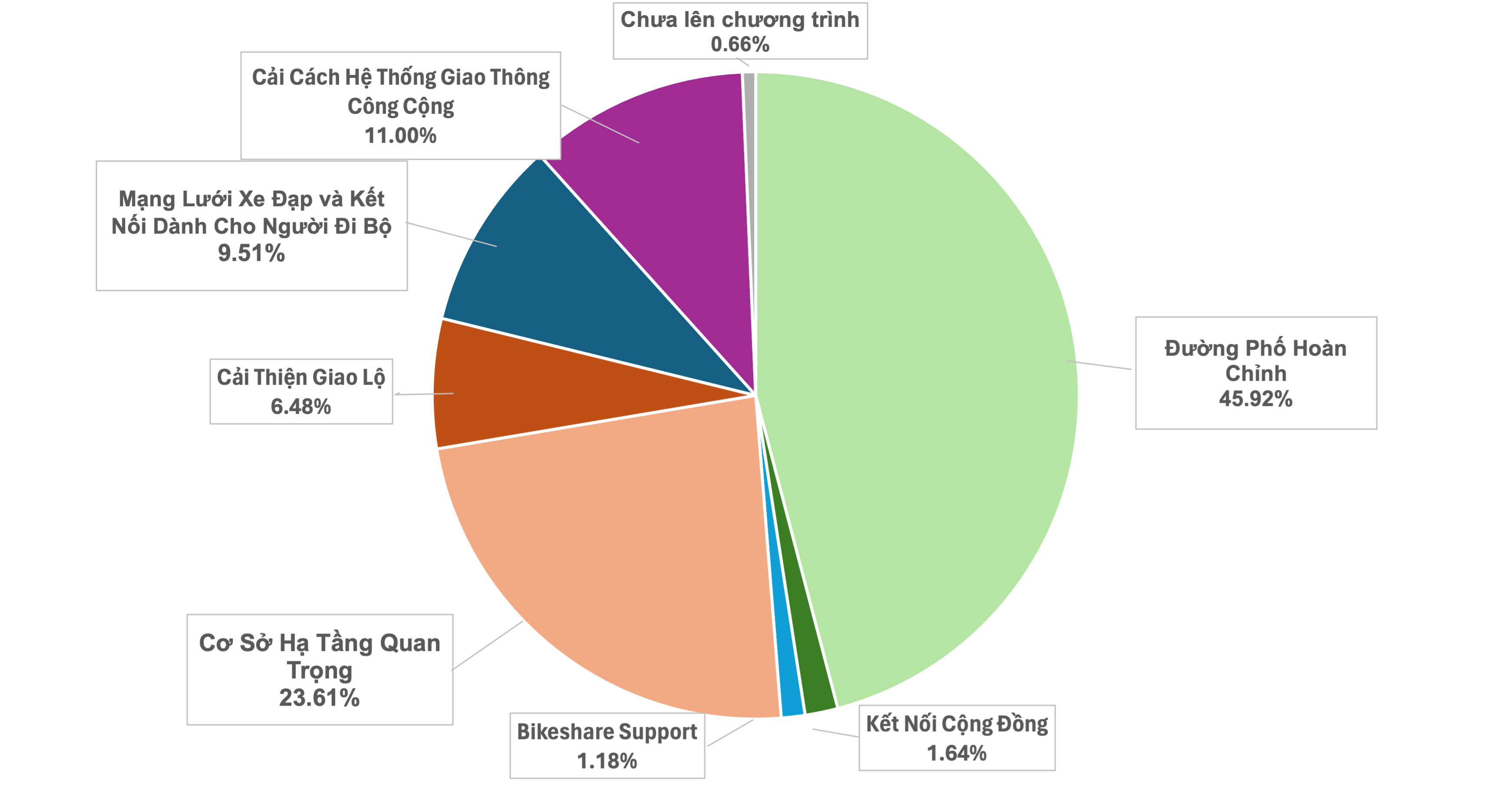 Pie chart